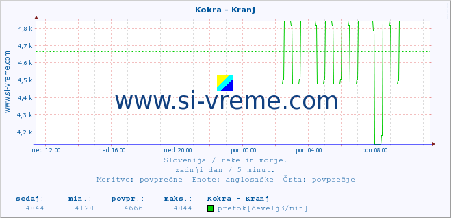 POVPREČJE :: Kokra - Kranj :: temperatura | pretok | višina :: zadnji dan / 5 minut.