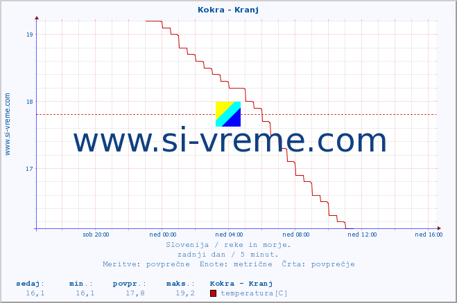 POVPREČJE :: Kokra - Kranj :: temperatura | pretok | višina :: zadnji dan / 5 minut.