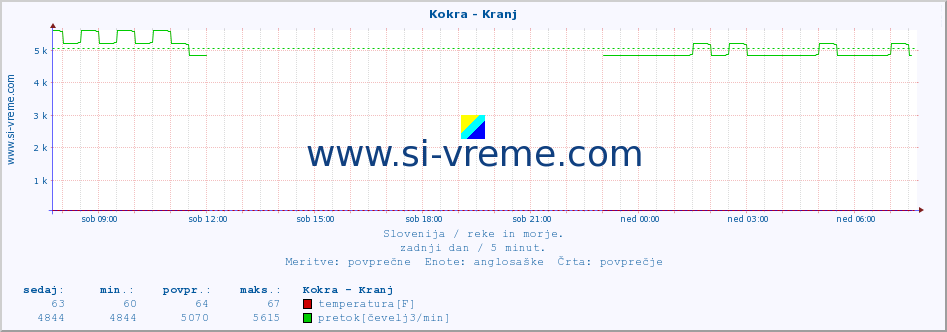 POVPREČJE :: Kokra - Kranj :: temperatura | pretok | višina :: zadnji dan / 5 minut.