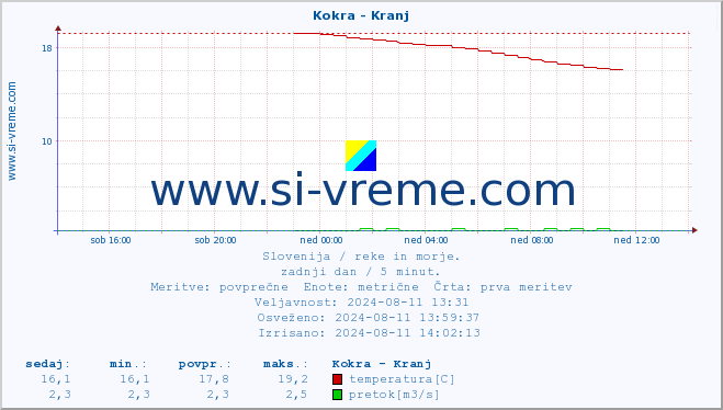 POVPREČJE :: Kokra - Kranj :: temperatura | pretok | višina :: zadnji dan / 5 minut.