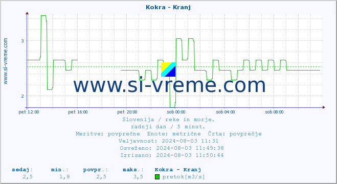 POVPREČJE :: Kokra - Kranj :: temperatura | pretok | višina :: zadnji dan / 5 minut.