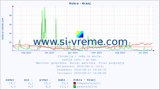 POVPREČJE :: Kokra - Kranj :: temperatura | pretok | višina :: zadnje leto / en dan.