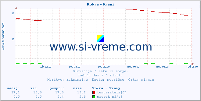 POVPREČJE :: Kokra - Kranj :: temperatura | pretok | višina :: zadnji dan / 5 minut.