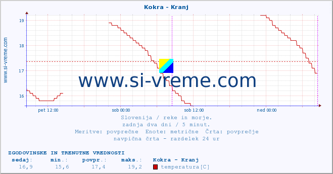 POVPREČJE :: Kokra - Kranj :: temperatura | pretok | višina :: zadnja dva dni / 5 minut.