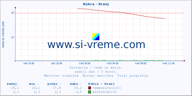 POVPREČJE :: Kokra - Kranj :: temperatura | pretok | višina :: zadnji dan / 5 minut.