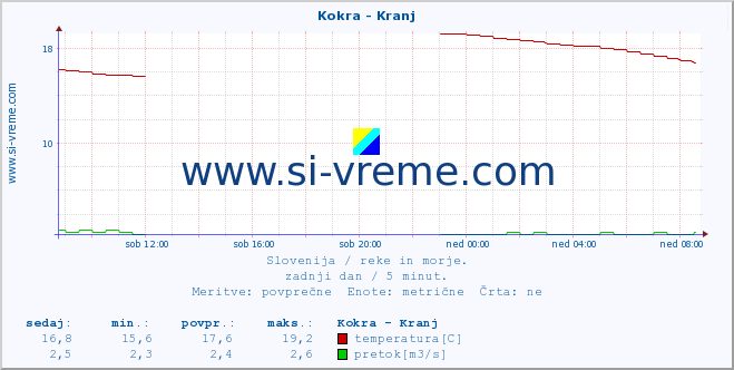 POVPREČJE :: Kokra - Kranj :: temperatura | pretok | višina :: zadnji dan / 5 minut.