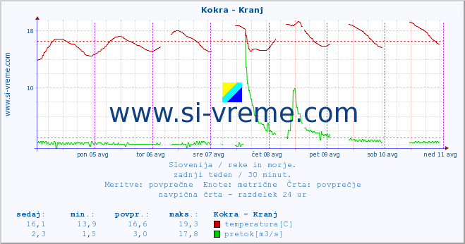 POVPREČJE :: Kokra - Kranj :: temperatura | pretok | višina :: zadnji teden / 30 minut.