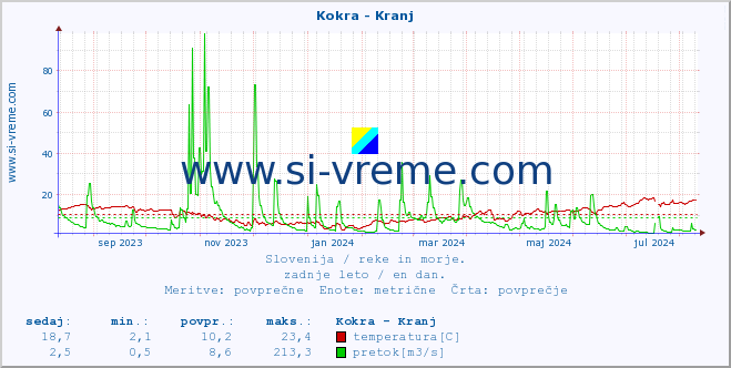 POVPREČJE :: Kokra - Kranj :: temperatura | pretok | višina :: zadnje leto / en dan.