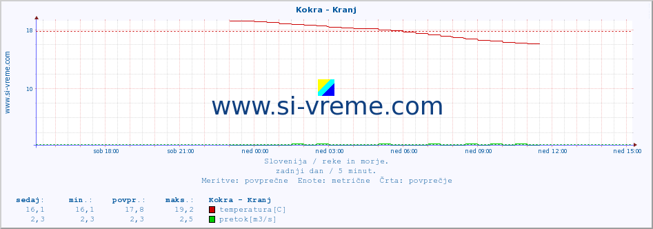 POVPREČJE :: Kokra - Kranj :: temperatura | pretok | višina :: zadnji dan / 5 minut.