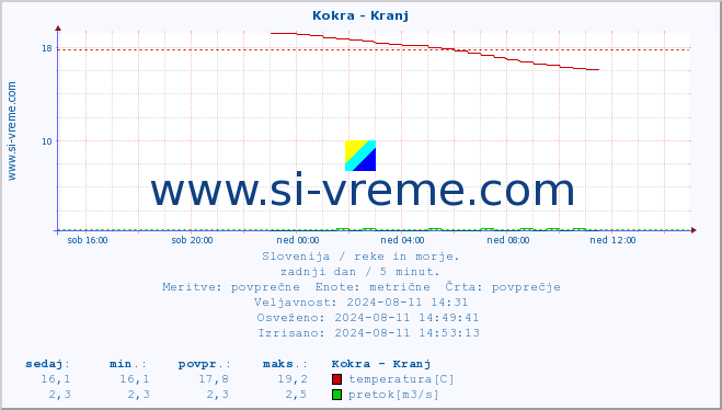 POVPREČJE :: Kokra - Kranj :: temperatura | pretok | višina :: zadnji dan / 5 minut.