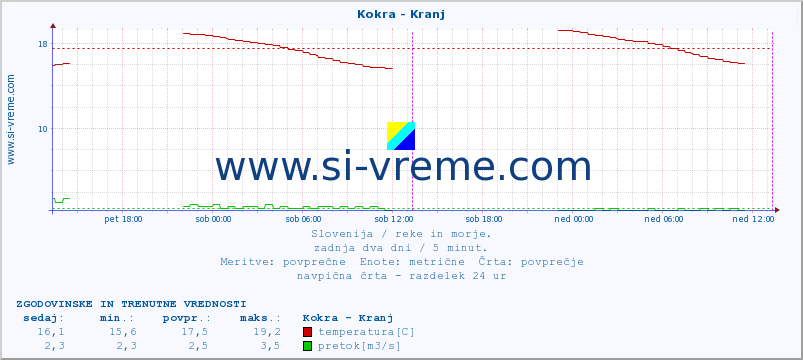 POVPREČJE :: Kokra - Kranj :: temperatura | pretok | višina :: zadnja dva dni / 5 minut.