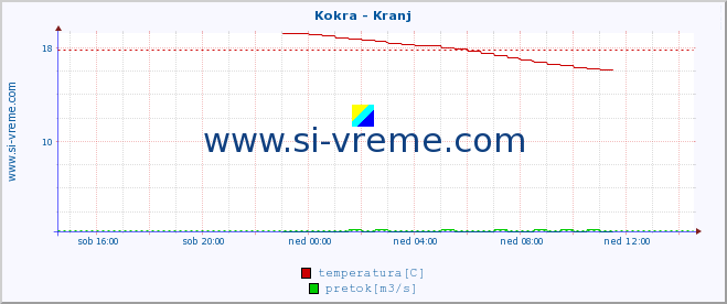 POVPREČJE :: Kokra - Kranj :: temperatura | pretok | višina :: zadnji dan / 5 minut.