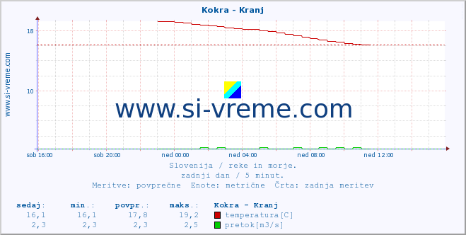 POVPREČJE :: Kokra - Kranj :: temperatura | pretok | višina :: zadnji dan / 5 minut.