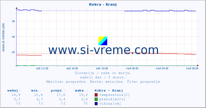 POVPREČJE :: Kokra - Kranj :: temperatura | pretok | višina :: zadnji dan / 5 minut.