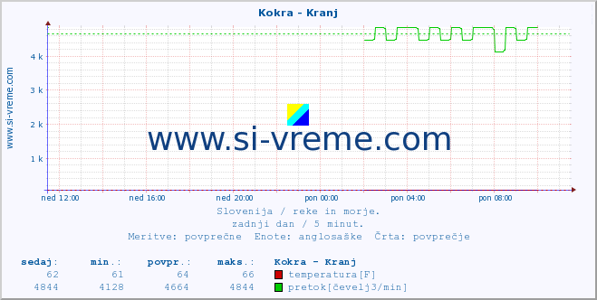 POVPREČJE :: Kokra - Kranj :: temperatura | pretok | višina :: zadnji dan / 5 minut.