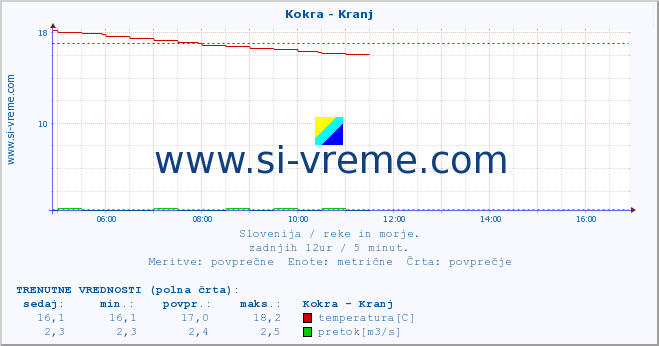 POVPREČJE :: Kokra - Kranj :: temperatura | pretok | višina :: zadnji dan / 5 minut.