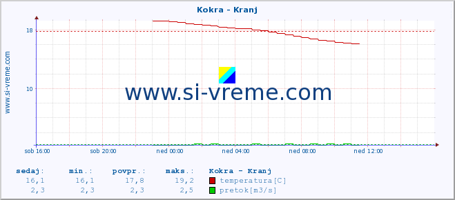 POVPREČJE :: Kokra - Kranj :: temperatura | pretok | višina :: zadnji dan / 5 minut.