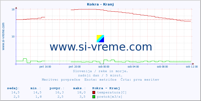 POVPREČJE :: Kokra - Kranj :: temperatura | pretok | višina :: zadnji dan / 5 minut.