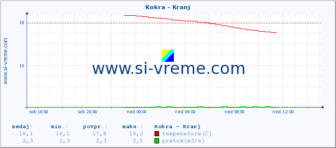 POVPREČJE :: Kokra - Kranj :: temperatura | pretok | višina :: zadnji dan / 5 minut.