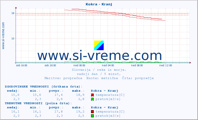 POVPREČJE :: Kokra - Kranj :: temperatura | pretok | višina :: zadnji dan / 5 minut.