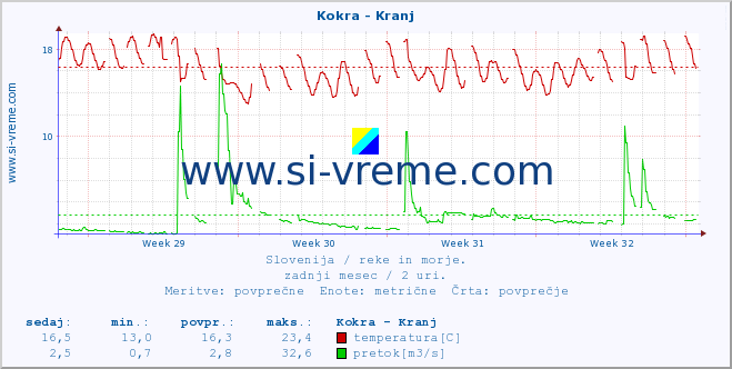 POVPREČJE :: Kokra - Kranj :: temperatura | pretok | višina :: zadnji mesec / 2 uri.