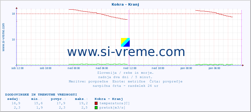 POVPREČJE :: Kokra - Kranj :: temperatura | pretok | višina :: zadnja dva dni / 5 minut.