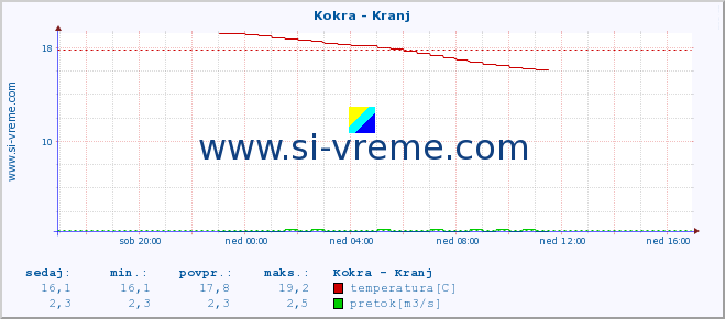 POVPREČJE :: Kokra - Kranj :: temperatura | pretok | višina :: zadnji dan / 5 minut.