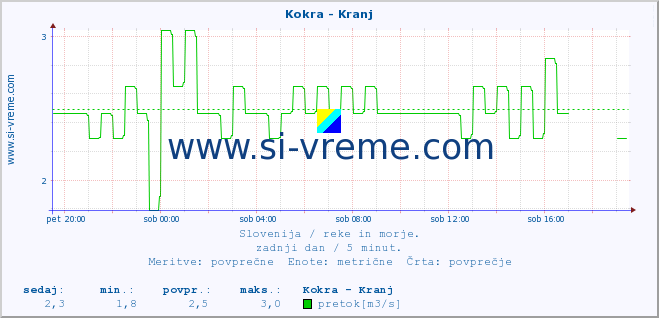 POVPREČJE :: Kokra - Kranj :: temperatura | pretok | višina :: zadnji dan / 5 minut.