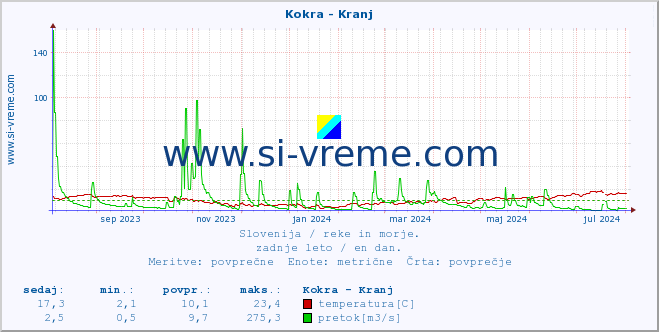 POVPREČJE :: Kokra - Kranj :: temperatura | pretok | višina :: zadnje leto / en dan.