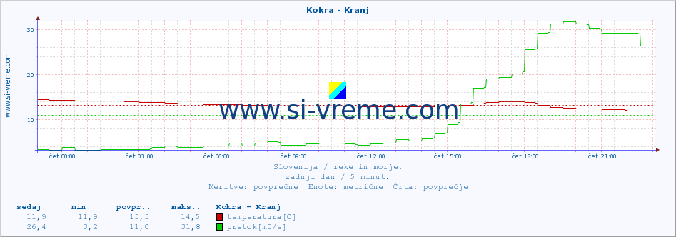 POVPREČJE :: Kokra - Kranj :: temperatura | pretok | višina :: zadnji dan / 5 minut.