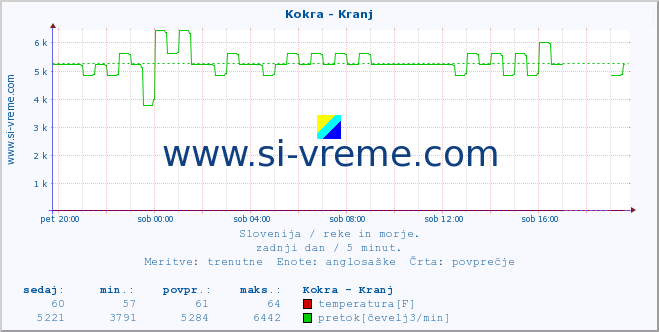 POVPREČJE :: Kokra - Kranj :: temperatura | pretok | višina :: zadnji dan / 5 minut.