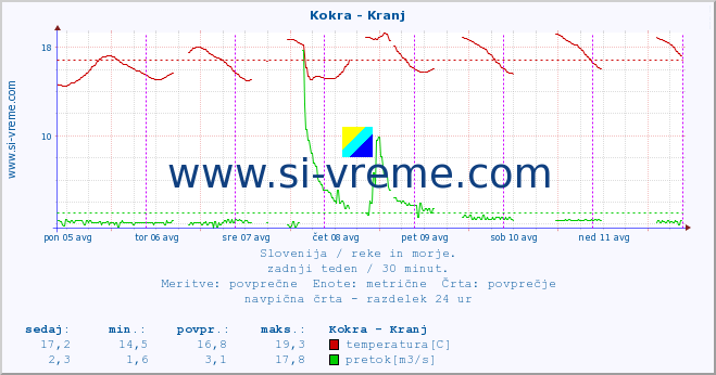 POVPREČJE :: Kokra - Kranj :: temperatura | pretok | višina :: zadnji teden / 30 minut.