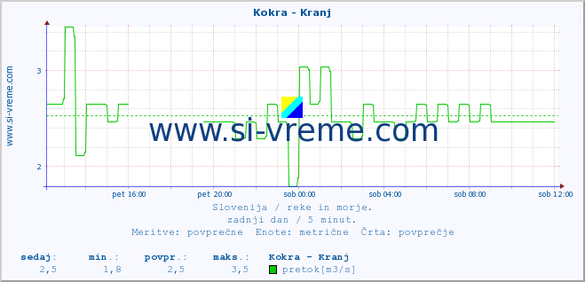 POVPREČJE :: Kokra - Kranj :: temperatura | pretok | višina :: zadnji dan / 5 minut.