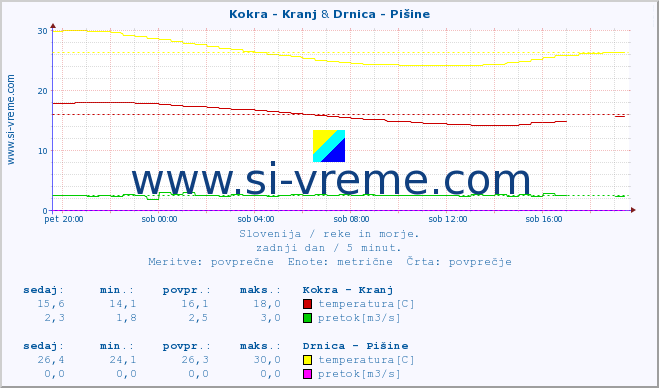 POVPREČJE :: Kokra - Kranj & Drnica - Pišine :: temperatura | pretok | višina :: zadnji dan / 5 minut.