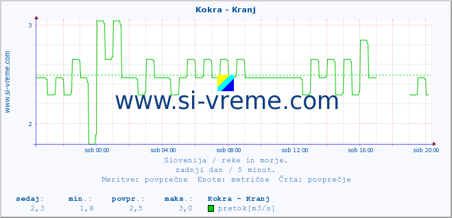 POVPREČJE :: Kokra - Kranj :: temperatura | pretok | višina :: zadnji dan / 5 minut.