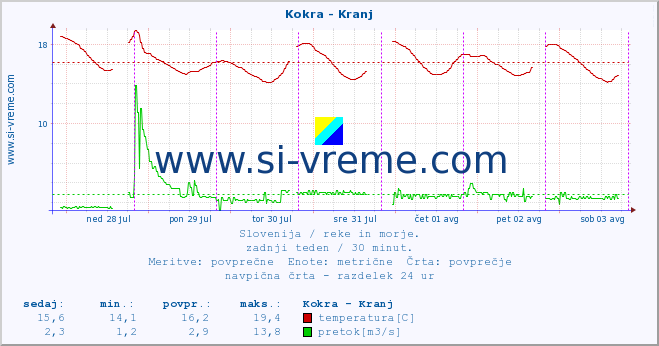 POVPREČJE :: Kokra - Kranj :: temperatura | pretok | višina :: zadnji teden / 30 minut.