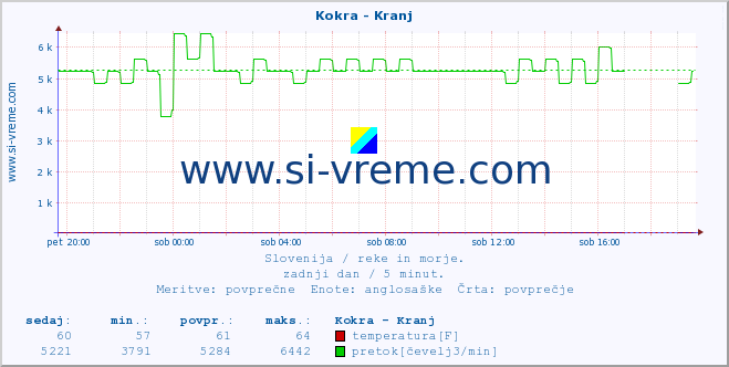 POVPREČJE :: Kokra - Kranj :: temperatura | pretok | višina :: zadnji dan / 5 minut.