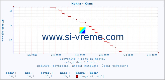 POVPREČJE :: Kokra - Kranj :: temperatura | pretok | višina :: zadnji dan / 5 minut.