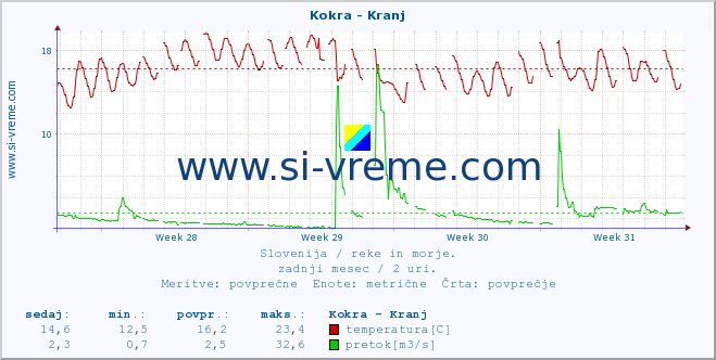 POVPREČJE :: Kokra - Kranj :: temperatura | pretok | višina :: zadnji mesec / 2 uri.