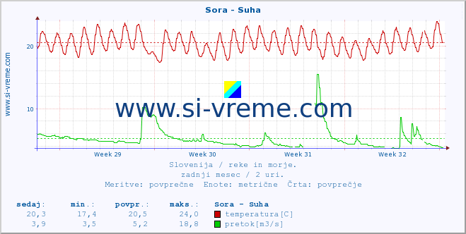 POVPREČJE :: Sora - Suha :: temperatura | pretok | višina :: zadnji mesec / 2 uri.