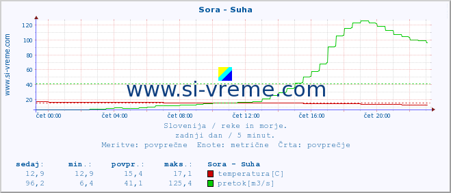 POVPREČJE :: Sora - Suha :: temperatura | pretok | višina :: zadnji dan / 5 minut.