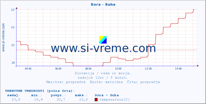 POVPREČJE :: Sora - Suha :: temperatura | pretok | višina :: zadnji dan / 5 minut.