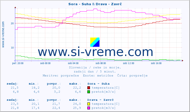 POVPREČJE :: Sora - Suha & Drava - Zavrč :: temperatura | pretok | višina :: zadnji dan / 5 minut.