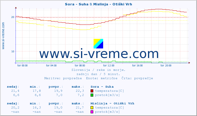 POVPREČJE :: Sora - Suha & Mislinja - Otiški Vrh :: temperatura | pretok | višina :: zadnji dan / 5 minut.