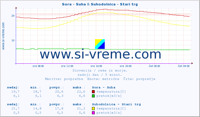 POVPREČJE :: Sora - Suha & Suhodolnica - Stari trg :: temperatura | pretok | višina :: zadnji dan / 5 minut.