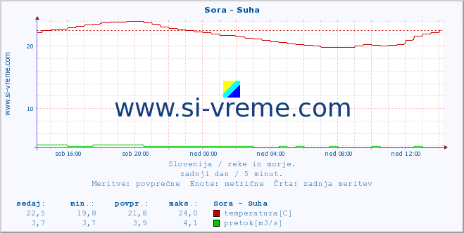 POVPREČJE :: Sora - Suha :: temperatura | pretok | višina :: zadnji dan / 5 minut.