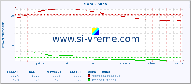 POVPREČJE :: Sora - Suha :: temperatura | pretok | višina :: zadnji dan / 5 minut.