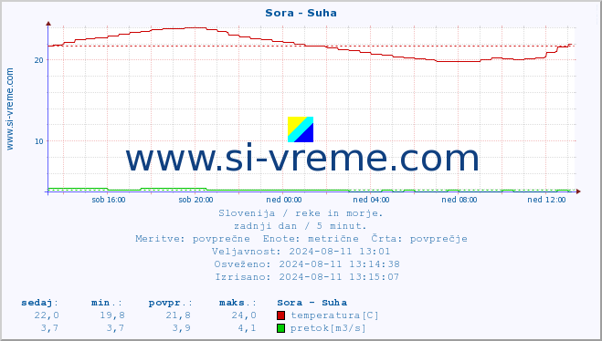 POVPREČJE :: Sora - Suha :: temperatura | pretok | višina :: zadnji dan / 5 minut.