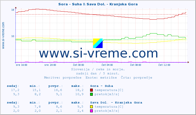 POVPREČJE :: Sora - Suha & Sava Dol. - Kranjska Gora :: temperatura | pretok | višina :: zadnji dan / 5 minut.