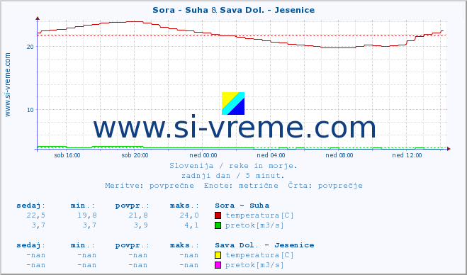 POVPREČJE :: Sora - Suha & Sava Dol. - Jesenice :: temperatura | pretok | višina :: zadnji dan / 5 minut.